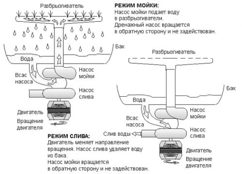 Ремонт посудомоечной машины Bosch, Electrolux, Аристон, Сименс