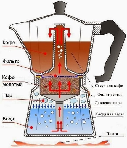 Ремонт кофеварок Delonghi, Saeco, Krups