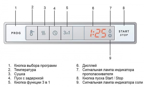 Ремонт посудомоечной машины Bosch, Electrolux, Аристон, Сименс