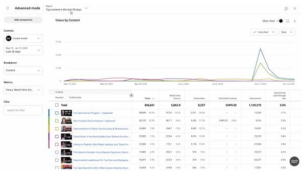
											
							YouTube обновил расширенную аналитику в творческой студии						
									