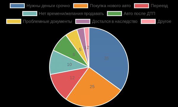 Продажа автомобиля: полное руководство от самостоятельного поиска покупателя до срочного выкупа Продажа автомобиля: полное руководство от самостоятельного поиска покупателя до срочного выкупа