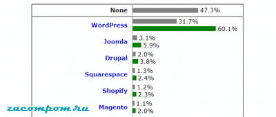 WordPress против других платформ CMS: как WordPress сочетается с остальными? WordPress против других платформ CMS: как WordPress сочетается с остальными?