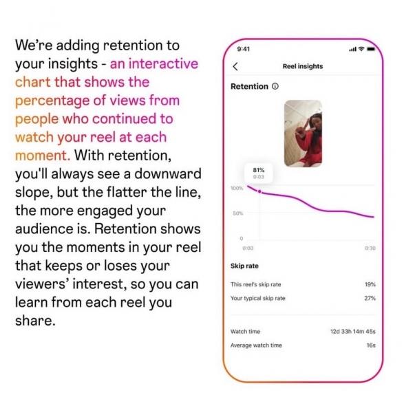 Instagram* добавил график удержания в Reels и метрику «Процент пропусков»
Instagram* добавил график удержания в Reels и метрику «Процент пропусков»