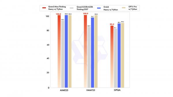 
											
							Alibaba выпустила Qwen3-Max &mdash; модель на 1 трлн параметров &laquo;уровня GPT-5&raquo;						
									