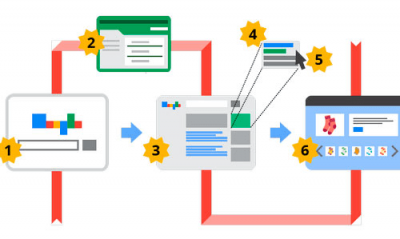 Google AdSense: как это работает, сколько он платит и как мне начать?