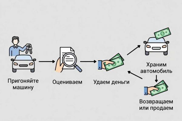 Ломбард: как получить деньги под залог золота, техники или автомобиля