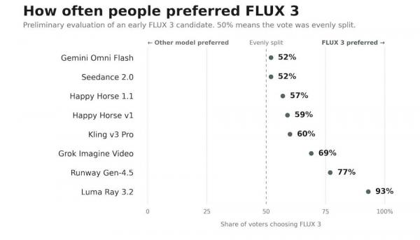 Black Forest Labs представила FLUX 3 — ИИ-модель для генерации изображений, видео и аудио
Black Forest Labs представила FLUX 3 — ИИ-модель для генерации изображений, видео и аудио