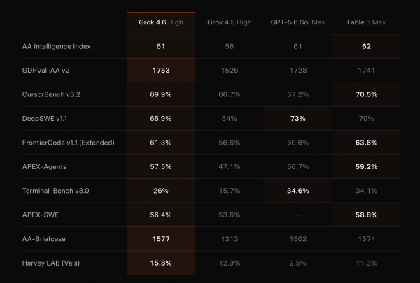 xAI выпустила Grok 4.6 — модель с контекстом 500 тыс. токенов
xAI выпустила Grok 4.6 — модель с контекстом 500 тыс. токенов