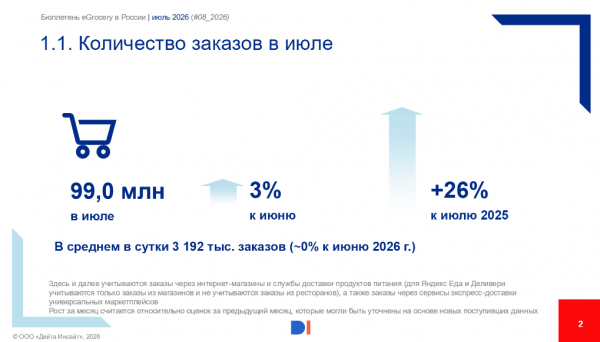 Data Insight: рынок eGrocery в июле вырос на 26% год к году Data Insight: рынок eGrocery в июле вырос на 26% год к году