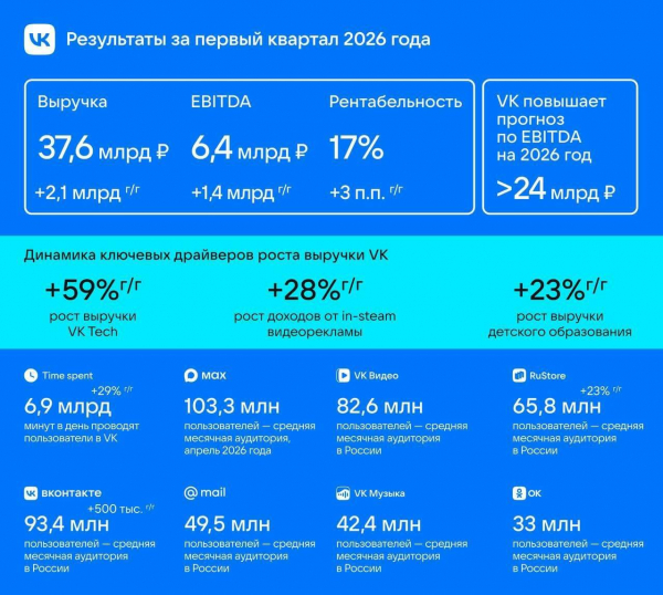 
											
							VK отчиталась за первый квартал 2026 года &mdash; выручка выросла на 6%						
									