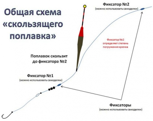 Скользящие поплавки