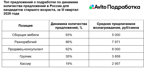 &laquo;Авито Подработка&raquo;: спрос на продавцов-консультантов среди пенсионеров вырос на 62%